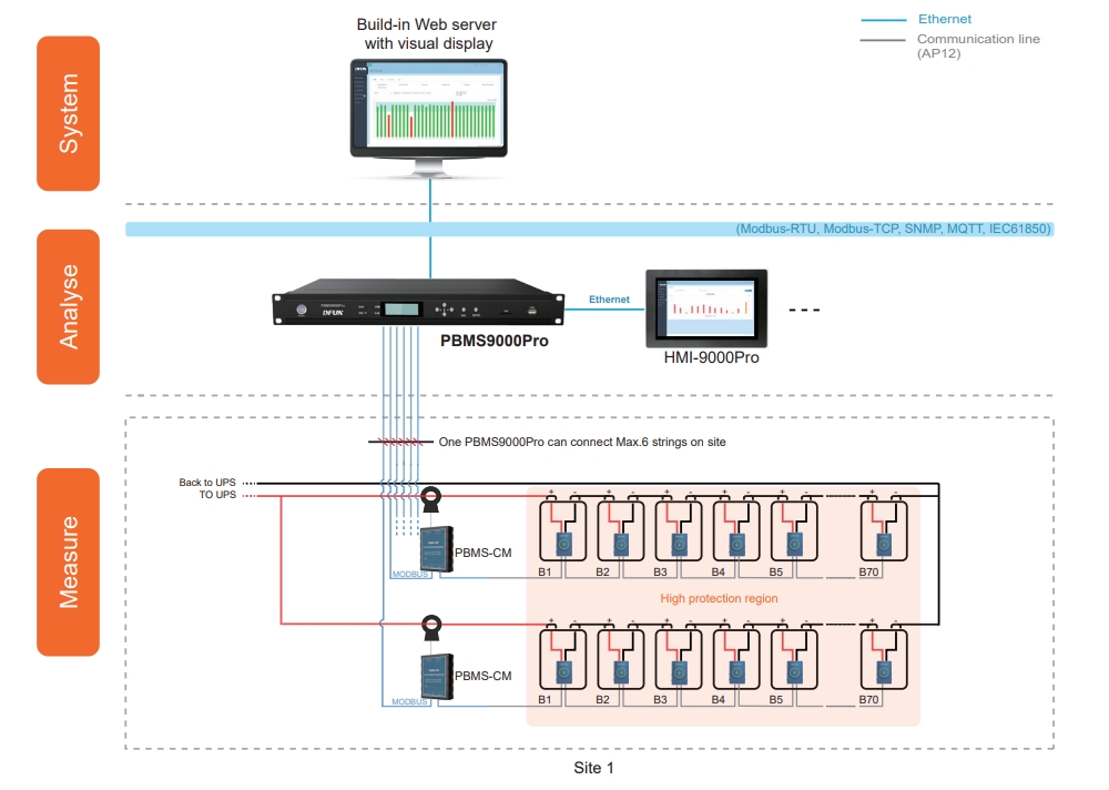 PBMS9000Pro NiCad and VLA/VRLA Cell Battery Management System System Structure هيكل نظام إدارة بطارية الخلية PBMS9000Pro NiCad وVLA/VRLA