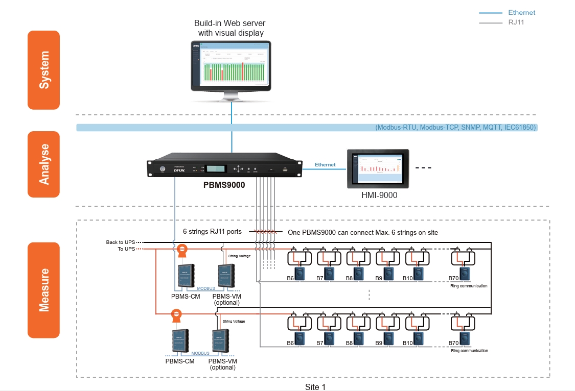 هيكل نظام مراقبة بطارية UPS PBAT-Gate